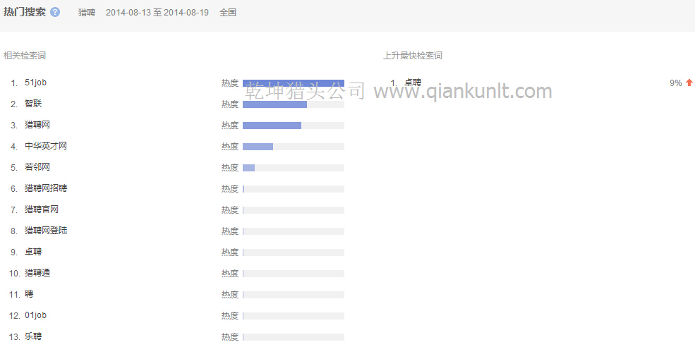 08月13日至19日搜索獵聘的相關(guān)檢索分析