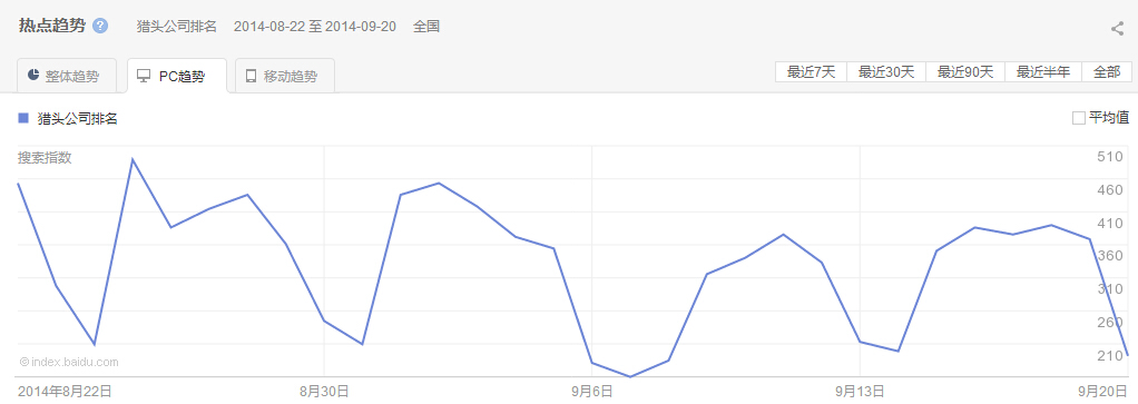 “獵頭公司排名”P(pán)C最近30天的熱點(diǎn)趨勢(shì)圖