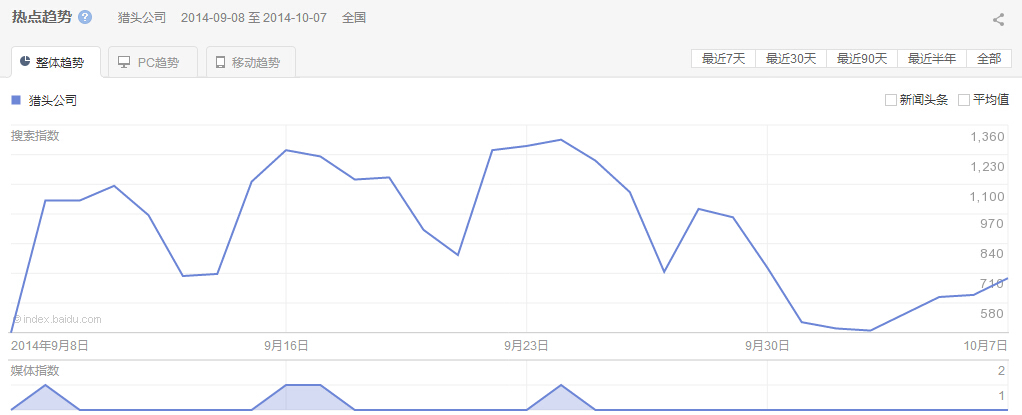 “獵頭公司”整體、PC以及移動最近30天的熱點趨勢圖