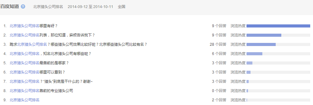 “北京獵頭公司排名”全國范圍內(nèi)近一個月百度知道的問題提問情況，參考下圖