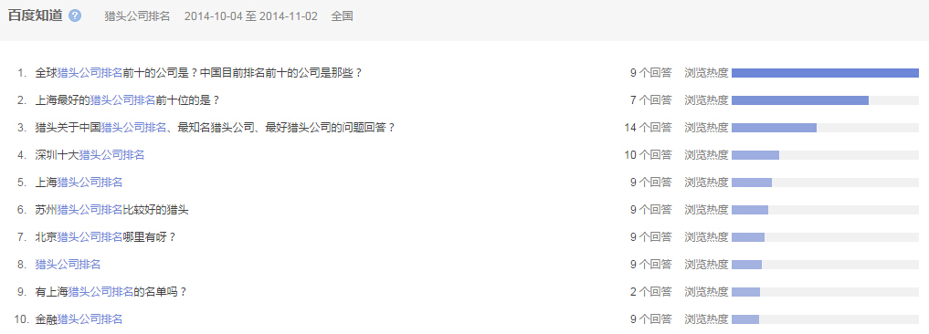 “獵頭公司排名”全國范圍內(nèi)近一個(gè)月百度知道的問題提問情況